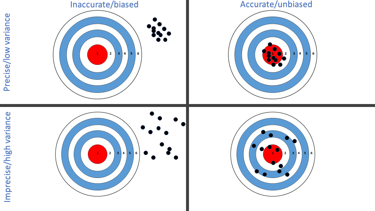 The centre of the target indicates the true value of the parameter and the dots are sample statistics.