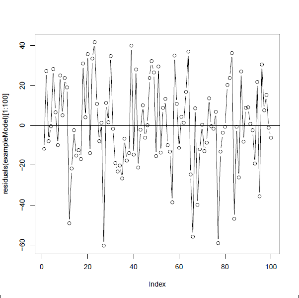 Residuals from a model fitted to data simulated under a linear model with normal errors, plotted in order.There is no systematic pattern in the residuals and they switch between positive and negative residuals at random.