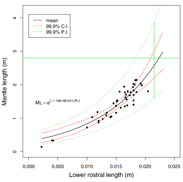 Regression of mantle length of lower rostral length in squid. The black line is the best fit line