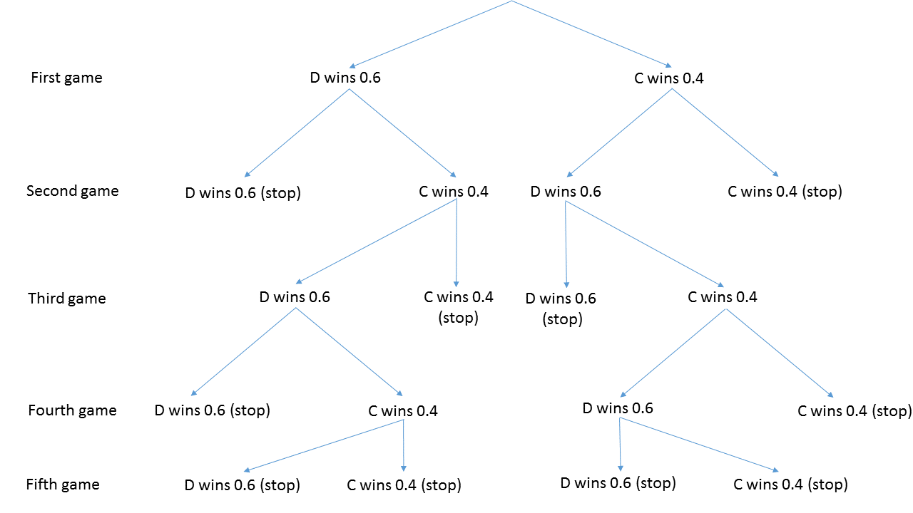 Tree for match outcomes.